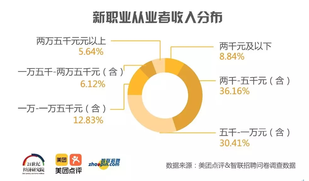 那些高收入的新職業(yè)人，是什么樣的？