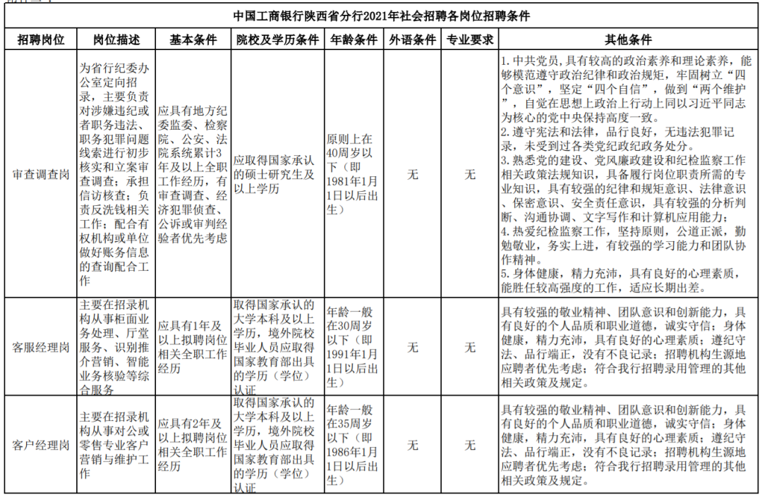 中國(guó)工商銀行陜西分行招125人