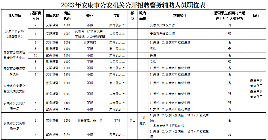 2023年安康市公安機(jī)關(guān)公開招聘警務(wù)輔助人員公告