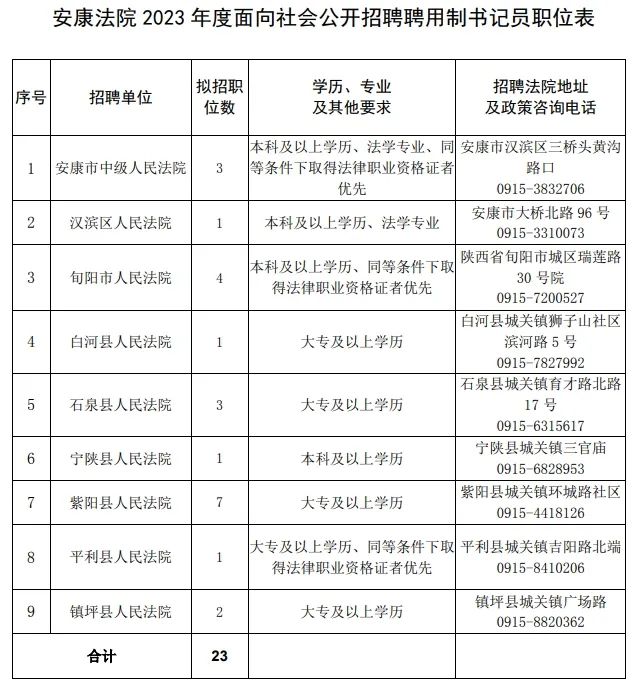 安康法院2023年度面向社會(huì)公開招聘聘用制書記員公告
